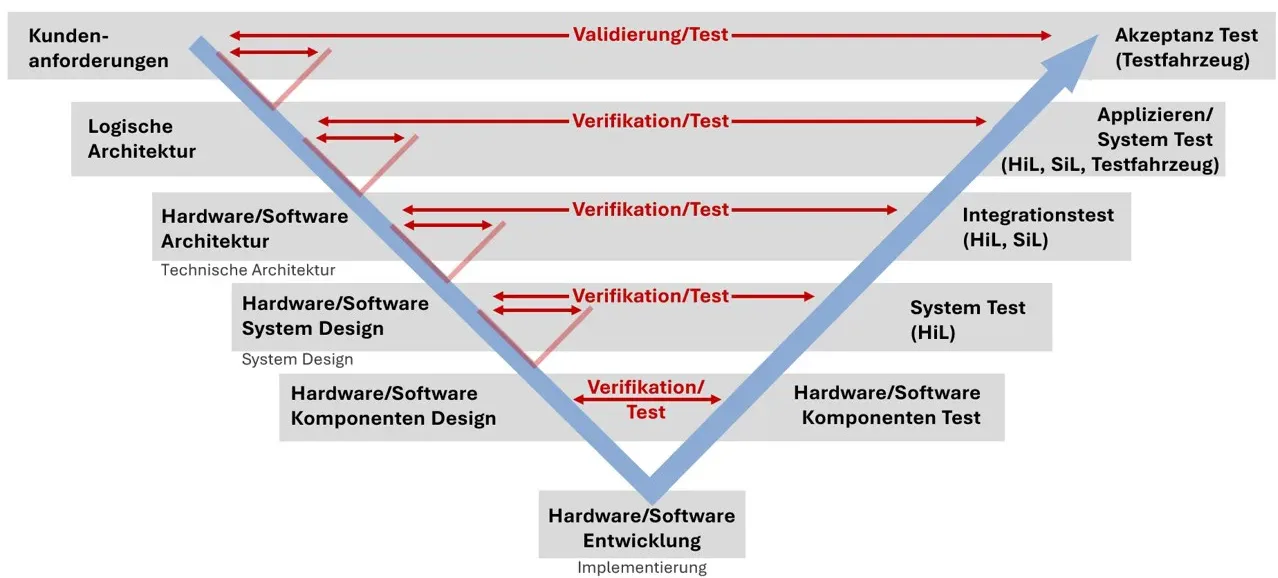 V-Modell zur V/V-Absicherung mit Integration virtueller Testmethoden von der Entwicklung bis zum realen Fahrversuch.