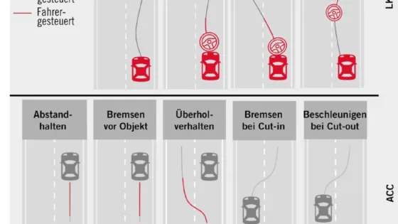 Die Grafik zeigt eine Karte mit einer Route und verschiedenen LKA-Manövern, darunter Sicherheitsgefühl, Überholmanöver, Eingriffseigenschaften und Habituation, sowie Symbole für Geschwindigkeitsbegrenzungen und Hands-off-Phasen. Diese Manöver werden im Rahmen eines Fahrzeugtest gefahren, bei dem ADAS-Systeme unter Berücksichtigung von UX und HMI bewertet werden.