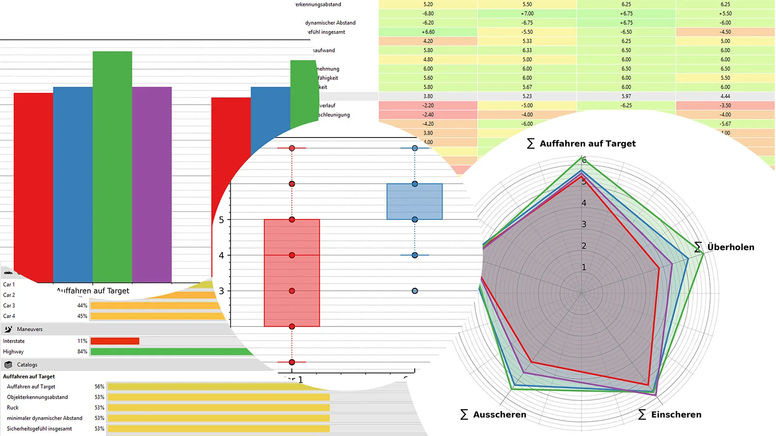 Datenvisualisierung mit mehreren Diagrammen: Oben links ein Balkendiagramm mit fünf farbigen Balken (rot, blau, grün, lila, hellblau), darunter eine farbcodierte Tabelle. Zentral ein Boxplot mit roten und blauen Boxen zur Darstellung statistischer Verteilungen. Rechts ein Spinnennetzdiagramm mit fünf Achsen und drei Linien (rot, grün, blau) zur Bewertung mehrdimensionaler Kriterien. Unten links eine Legende und zusätzliche gelbe Balkendiagramme.