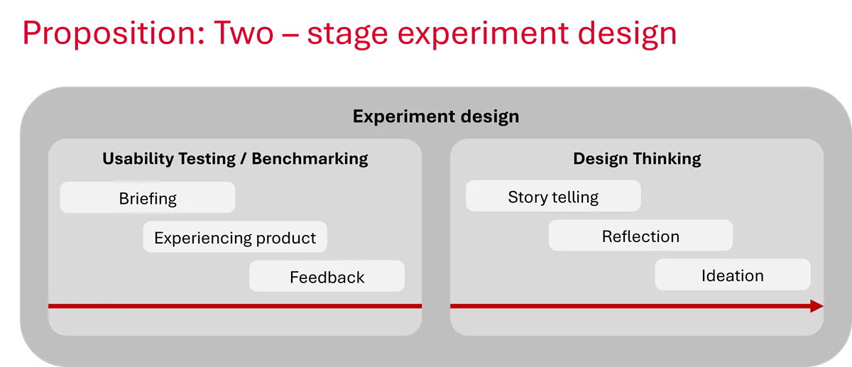 Zweistufiges Versuchsdesign dargestellt als Diagramm mit zwei Hauptphasen: ‚Usability Testing / Benchmarking‘ (Briefing, Produkterfahrung, Feedback) und ‚Design Thinking‘ (Storytelling, Reflexion, Ideation).
