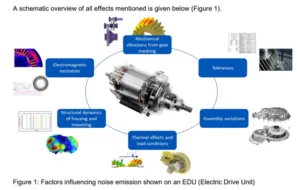 Figure 1_Factors influencing noise emission shown on an EDU