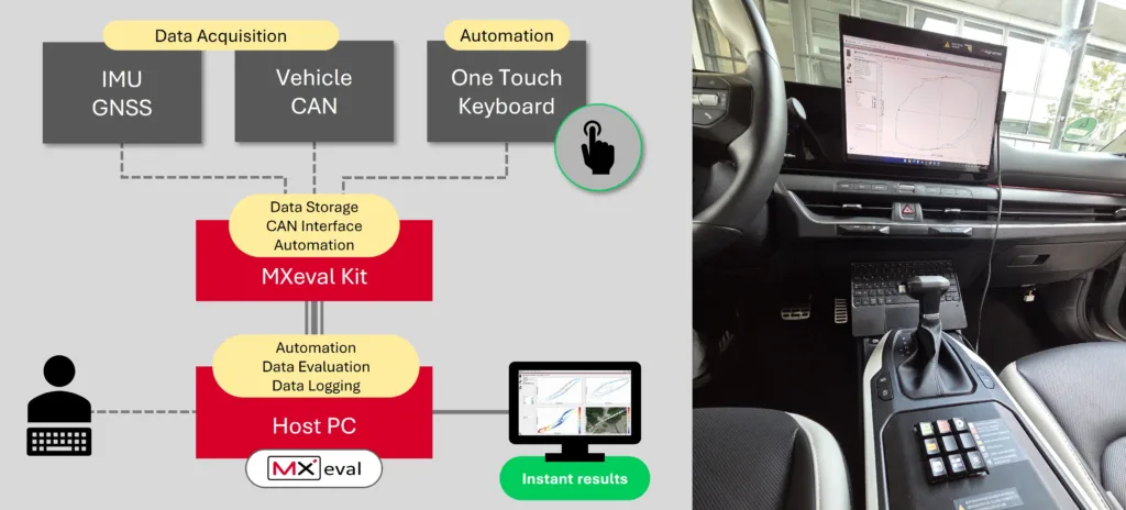 Darstellung der MXeval-Toolchain mit MXeval Kit im Fahrzeug: Integration von IMU, GNSS und CAN-Daten, automatisierte Datenerfassung und Auswertung mit Instant Results auf dem Host-PC