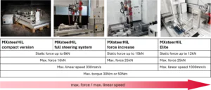 HiL-Prüfstand für Lenkgetriebe