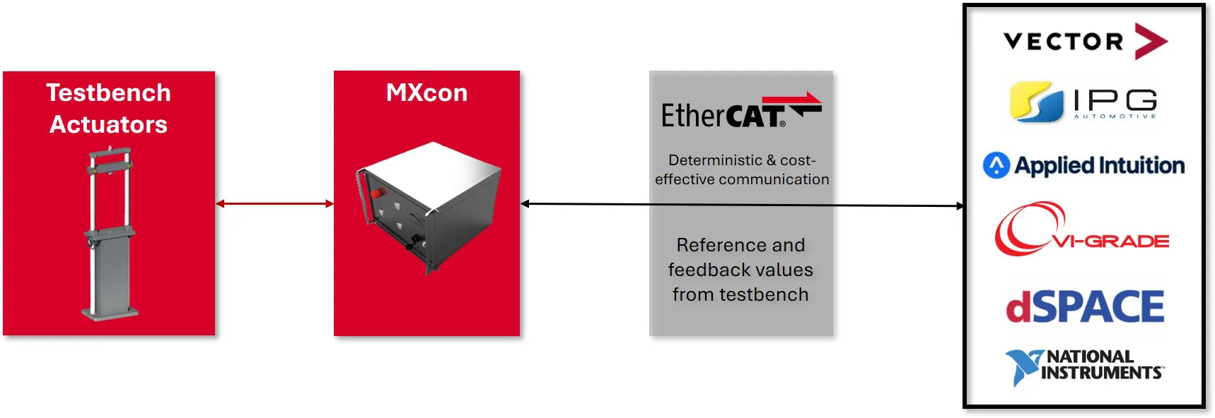 Architekturdiagramm des MXsuspensionHiL-Prüfstands: Testbench-Aktuatoren, MXcon-Steuereinheit und EtherCAT-Kommunikation, kompatibel mit Vector, IPG Automotive, Applied Intuition, VI-grade, dSPACE und National Instruments.